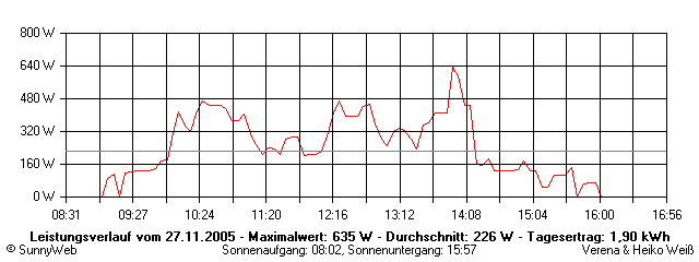 Grafik Tagesertrag