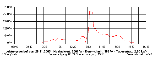 Grafik Tagesertrag