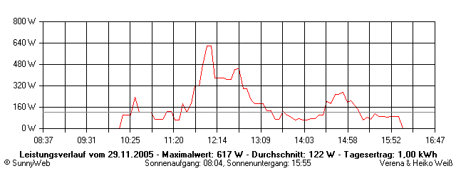 Grafik Tagesertrag