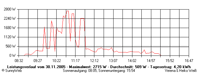 Grafik Tagesertrag