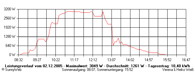 Grafik Tagesertrag