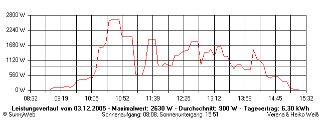 Grafik Tagesertrag