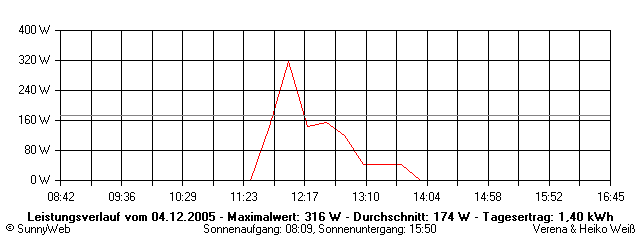 Grafik Tagesertrag