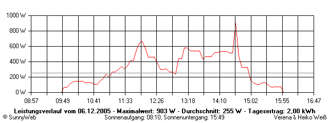 Grafik Tagesertrag