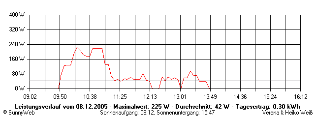 Grafik Tagesertrag