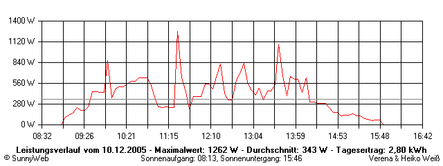 Grafik Tagesertrag