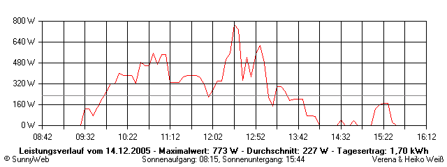 Grafik Tagesertrag