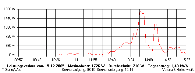 Grafik Tagesertrag