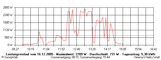 Grafik Tagesertrag