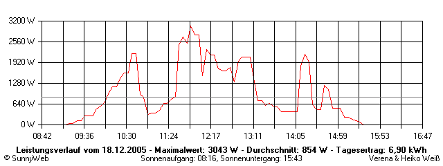 Grafik Tagesertrag