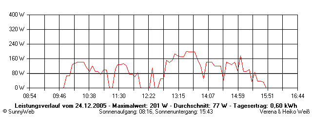 Grafik Tagesertrag