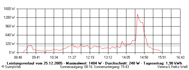 Grafik Tagesertrag