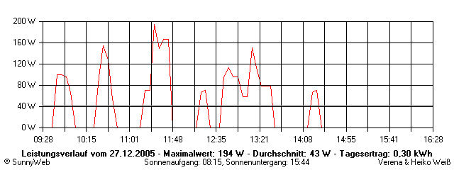 Grafik Tagesertrag