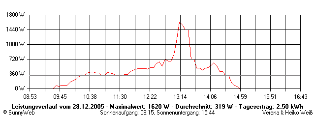 Grafik Tagesertrag