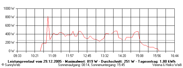 Grafik Tagesertrag