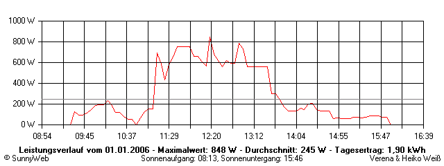 Grafik Tagesertrag