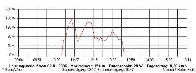 Grafik Tagesertrag