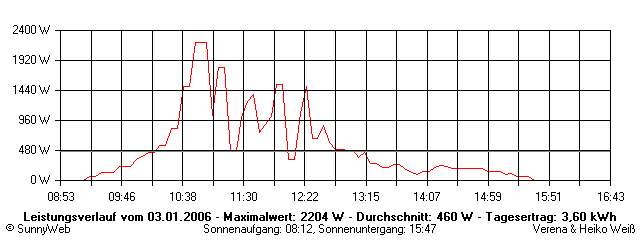 Grafik Tagesertrag