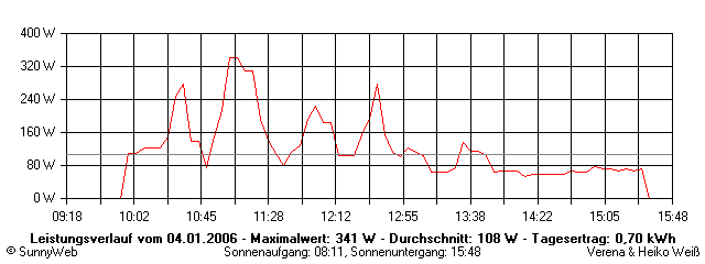 Grafik Tagesertrag