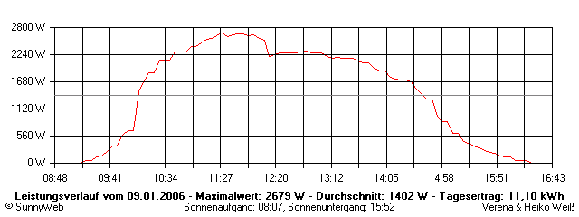 Grafik Tagesertrag