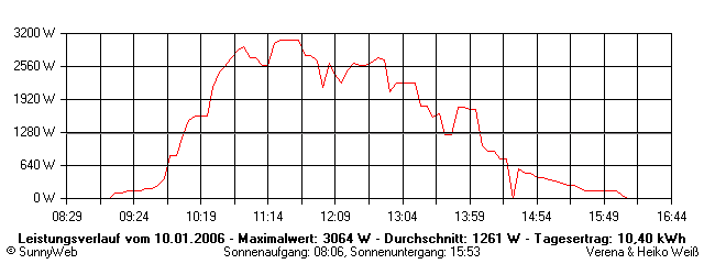 Grafik Tagesertrag