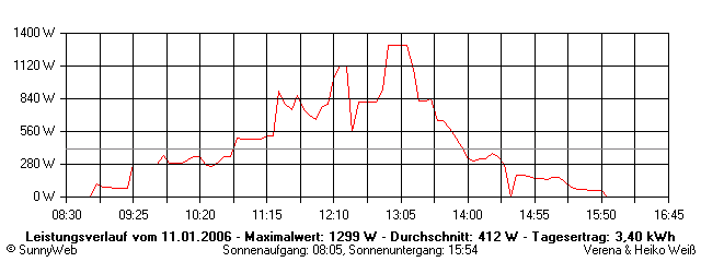 Grafik Tagesertrag