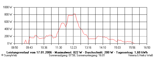 Grafik Tagesertrag