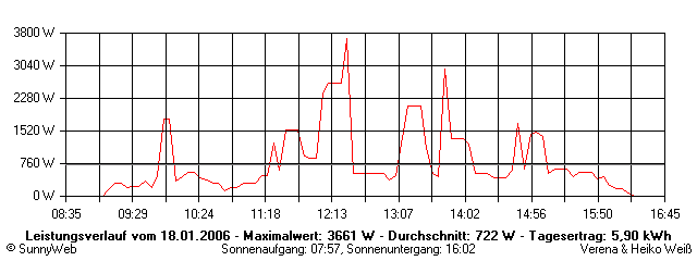 Grafik Tagesertrag