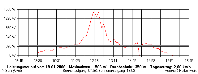 Grafik Tagesertrag