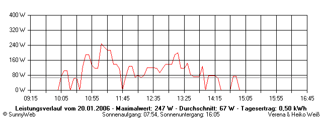 Grafik Tagesertrag