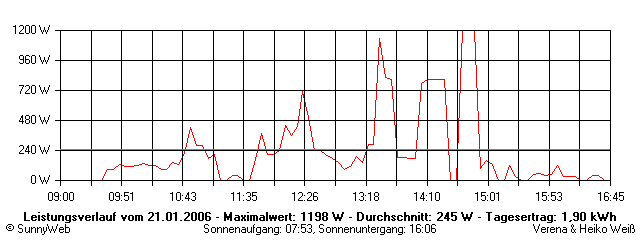 Grafik Tagesertrag