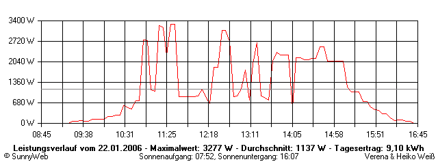 Grafik Tagesertrag