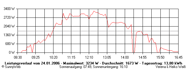 Grafik Tagesertrag