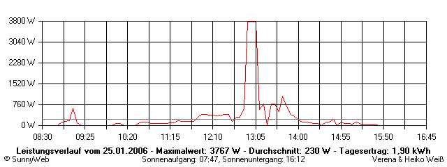 Grafik Tagesertrag