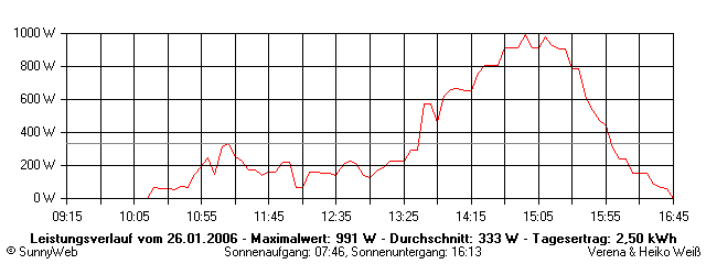 Grafik Tagesertrag