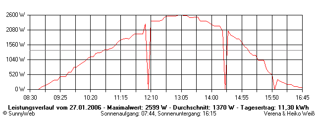 Grafik Tagesertrag