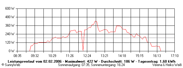 Grafik Tagesertrag