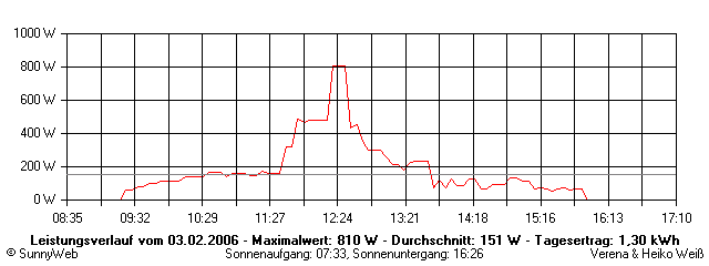 Grafik Tagesertrag