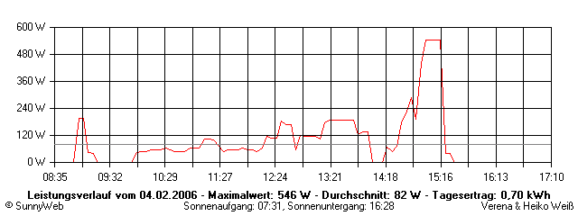 Grafik Tagesertrag