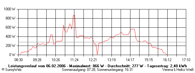 Grafik Tagesertrag