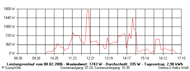 Grafik Tagesertrag