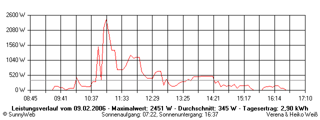 Grafik Tagesertrag