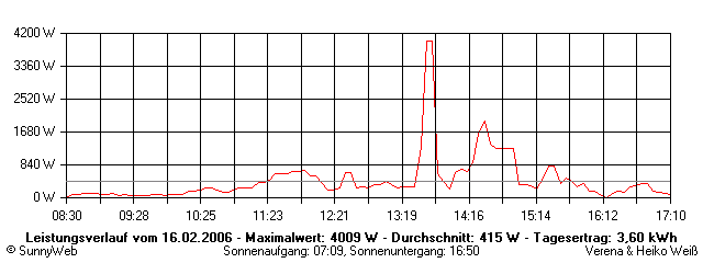 Grafik Tagesertrag