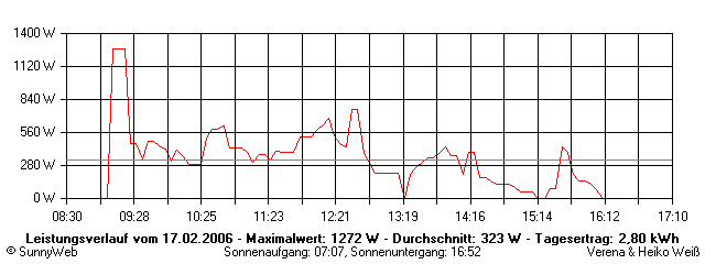 Grafik Tagesertrag