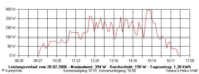 Grafik Tagesertrag