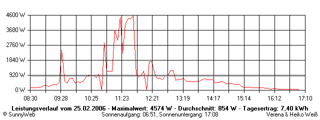 Grafik Tagesertrag