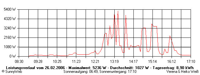 Grafik Tagesertrag