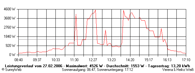 Grafik Tagesertrag