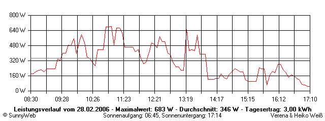 Grafik Tagesertrag