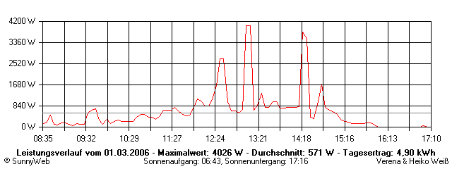 Grafik Tagesertrag